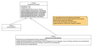 UML Diagramm der Klasse SerialCommunication