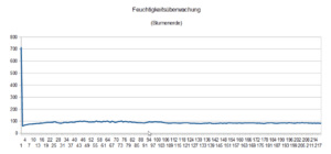 Bodenfeuchte Blumenerde