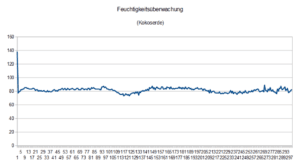Bodenfeuchte Kokoserde
