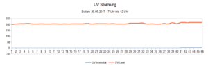 UV Strahlung vom 20.05.2017