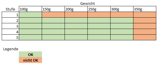 Tabelle mit den Messergebnissen