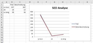 SEO Werte in einem Liniendiagramm