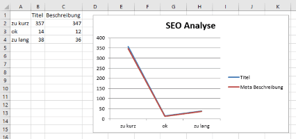 SEO Werte in einem Liniendiagramm