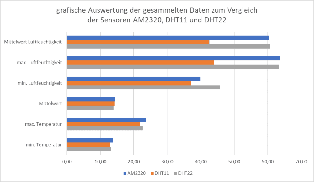 Auswertung der Sensorwerte (AM2320, DHT11, DHT22)