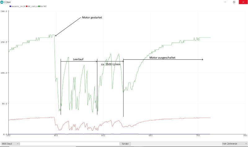 Daten des Sensors MQ-9 aus dem seriellen Plotter