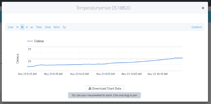 Cayenne - Daten des Sensors in einem Liniendiagramm