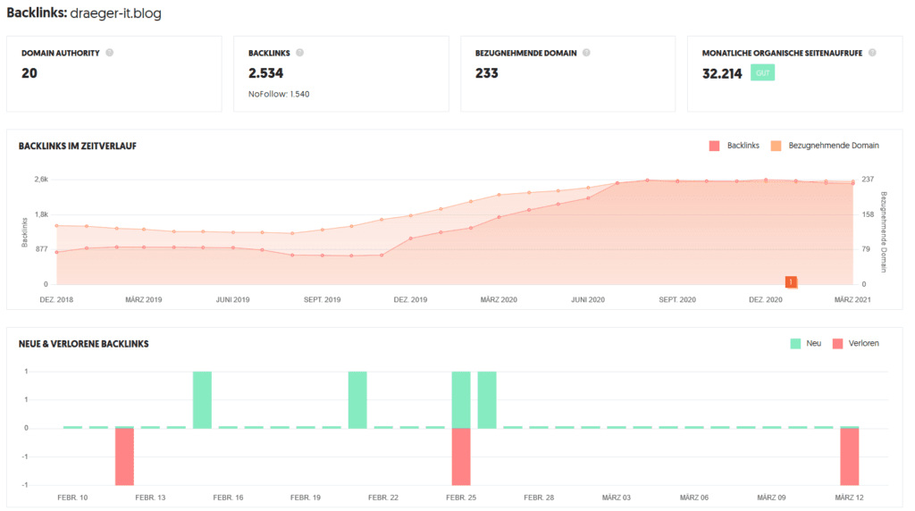 Entwicklung der Backlinks auf der Seite 