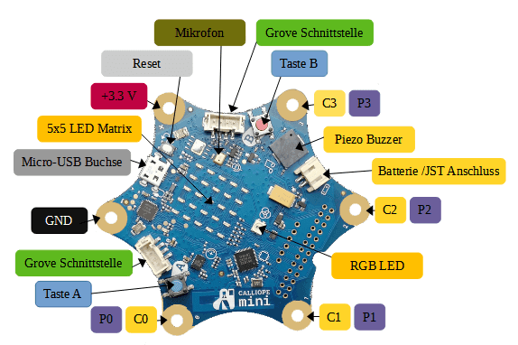 Aufbau des Calliope Mini