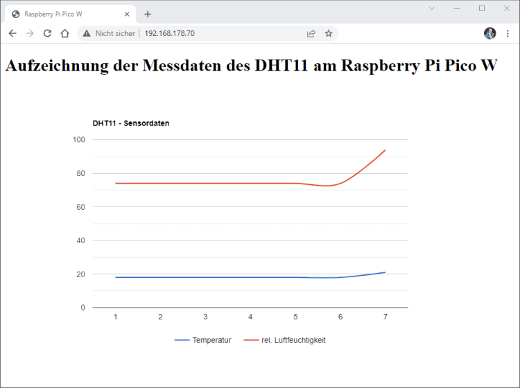 Webseite mit Messdaten vom DHT11 Sensor