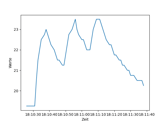 generiertes Liniendiagram von ChatGPT zum visualisieren von Sensordaten