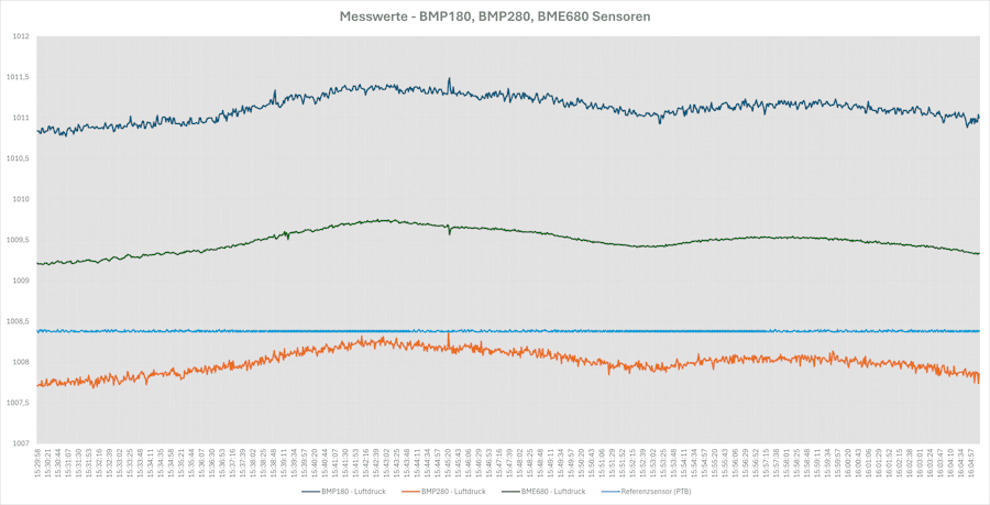 Darstellung der aufgezeichneten Messwerte
