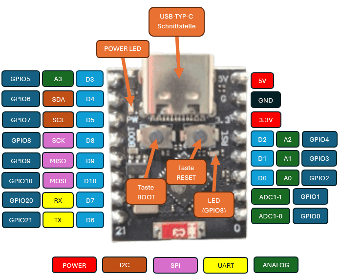 ESP32-C3 Pinout
