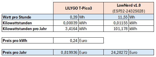 Berechnung - Stromverbrauch eines NerdMiners