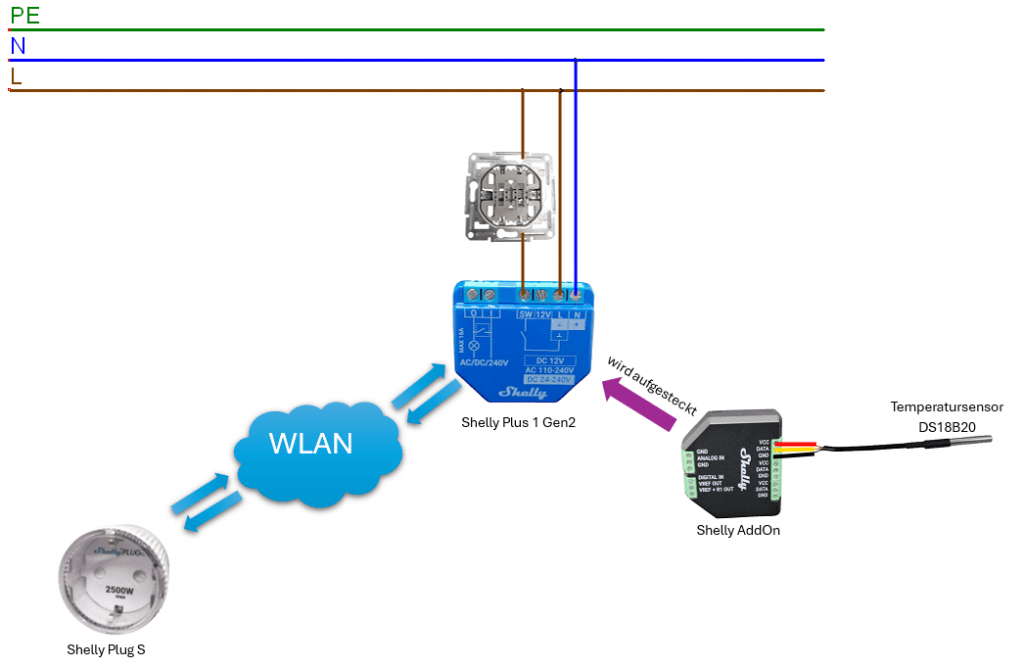 Schaltung - Shelly Temperatursteuerung