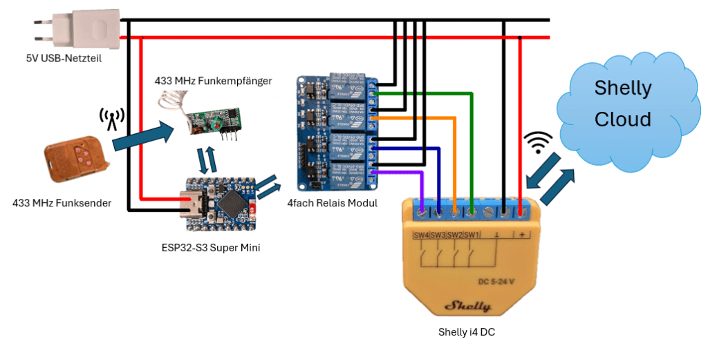 Schaltung - 433MHz Remotecontroll und Shelly i4 DC
