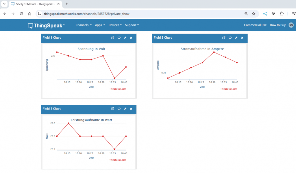 ThingSpeak visualisierte Verbrauchsdaten