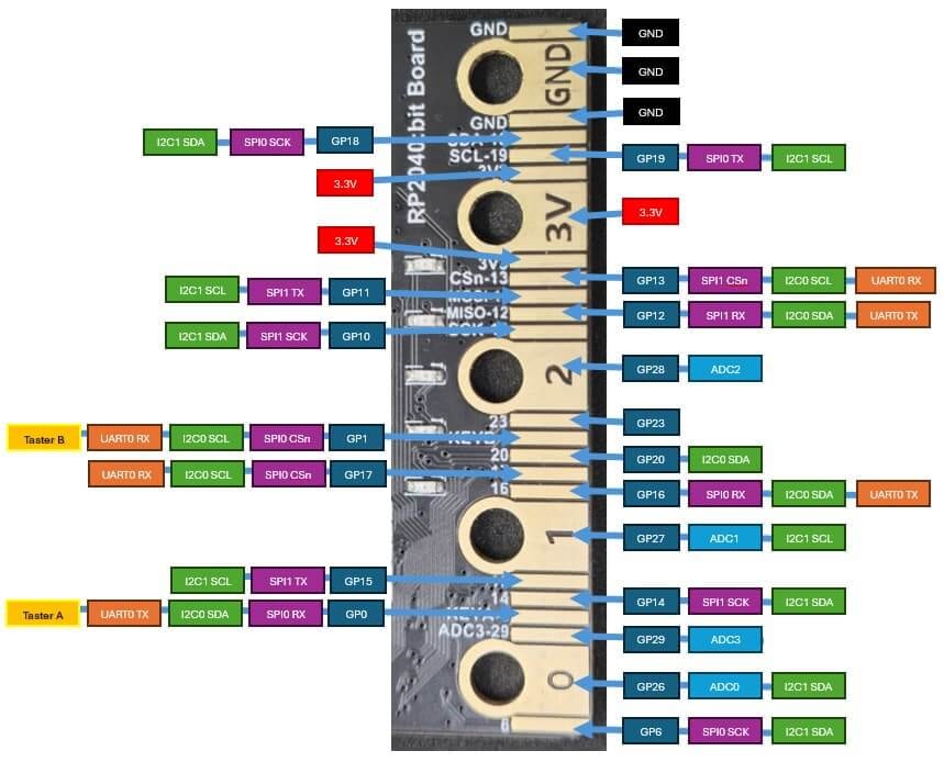 RP2040bit - Pinout EdgeConnector