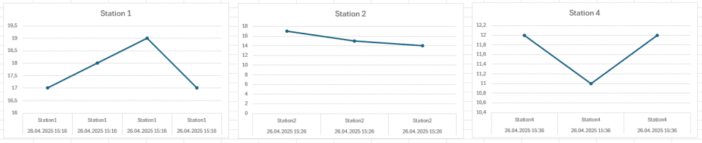 Daten in Liniendiagramme
