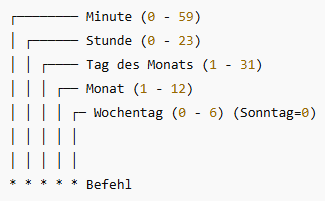 Aufbau eines CronJob-Patterns
