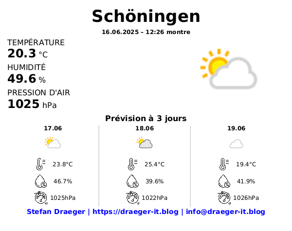 Wetterdashboard in französisch