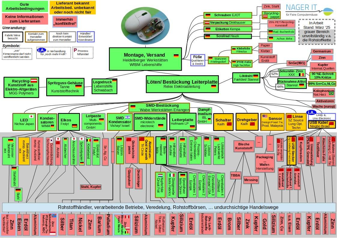 Lieferkette faire Computermaus Nager IT