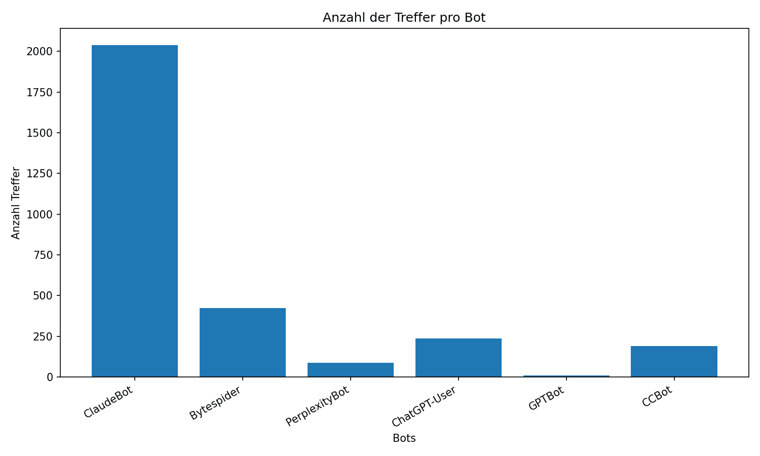 Treffer auf dem Blog separiert pro KI-Bot