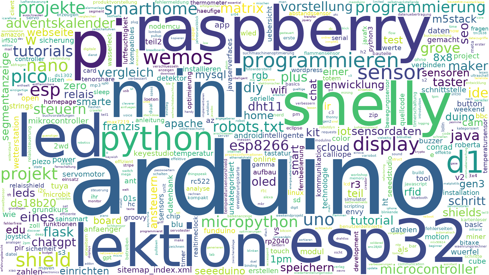 Wordcloud - ClaudeBot