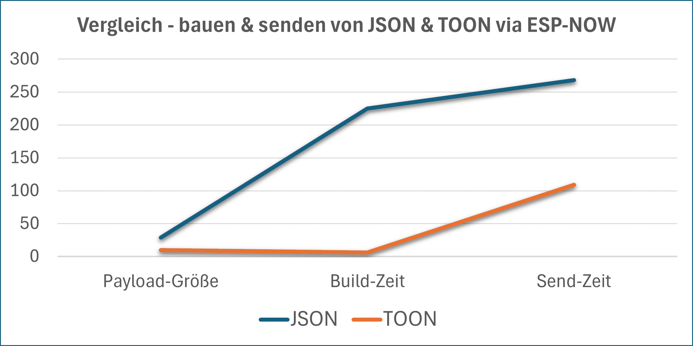 Vergleich - bauen und senden von JSON und TOON