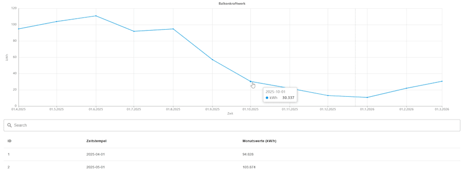 Dashboard in Node-RED mit Verlaufsdaten eines Shelly Plus 1PM am Balkonkraftwerk