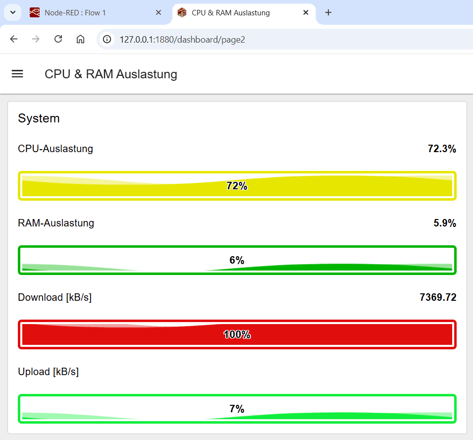 Dashboard um die Netzwerkauslastung erweitert