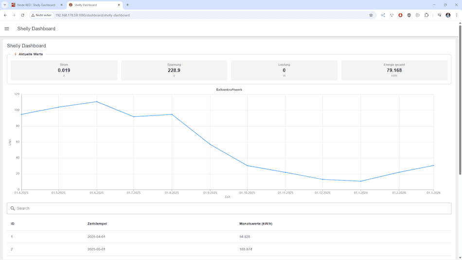 Node-RED - Dashboard mit aktuellen Werten ,Diagram und Tabelle