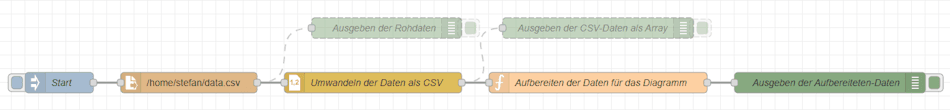 Node-RED - Flow - aufbereiten der Daten für das Diagramm