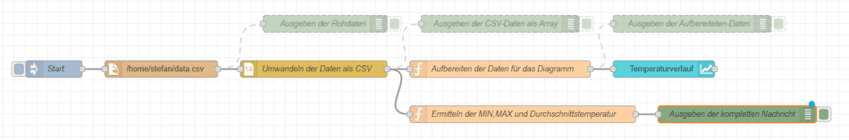 Node-RED - Flow erweitert für die Ausgabe der min - max und Durschnittstemperatur
