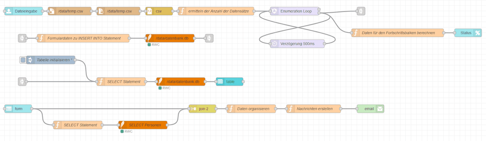 Node-RED Flow zum absenden eines Newsletters mit Daten aus einer Datenbank