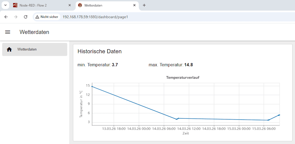 Node-RED - FlowFuse Dashboard mit historischen Temperaturdaten