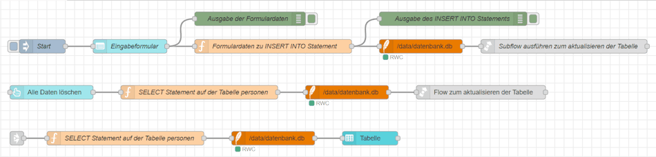 Node-RED Flows für das Dashboard der Tabelle personen