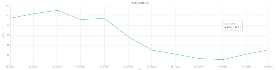 Node-RED - Liniendiagramm mit Verlaufsdaten aus der Shelly Cloud
