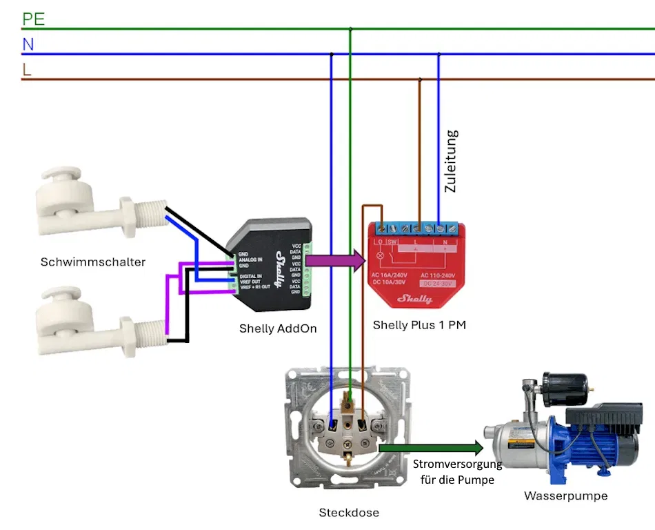 Schaltung - automatische Pumpensteuerung mit Shelly und Schwimmschalter