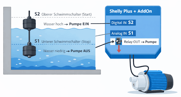 Schaubild - Aufbau der Schaltung  - automatische Pumpensteuerung mit Shelly und Schwimmschalter