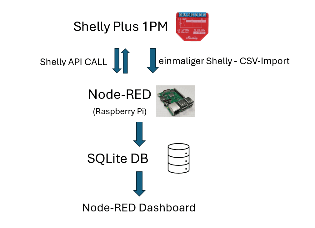Schemata der Architektur - Shelly & Node-RED
