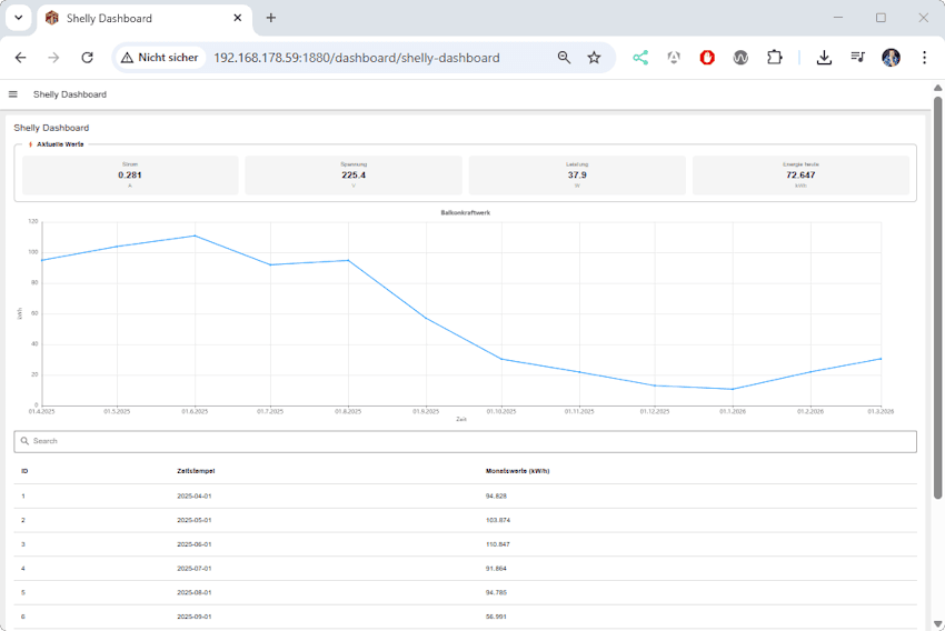 Shelly Dashboard mit aktuellen Daten und der vergangenen 12 Monate