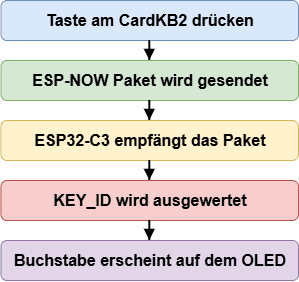 Ablauf ESP-NOW am CardKB2