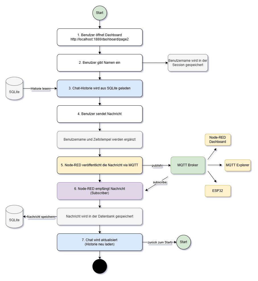 Ablauf der Kommunikation im Chat Client mit MQTT und Node-RED