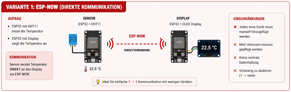 Schaubild - ESP-NOW Kommunikation