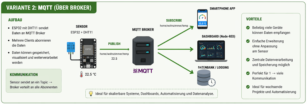 Schaubild - MQTT Kommunikation