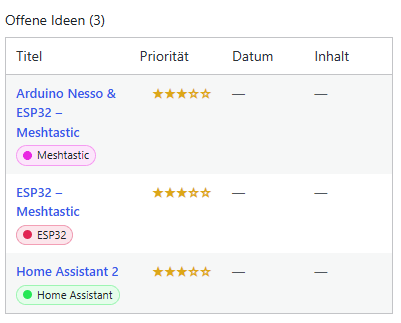 auflisten der offenen Ideen im Dashboard