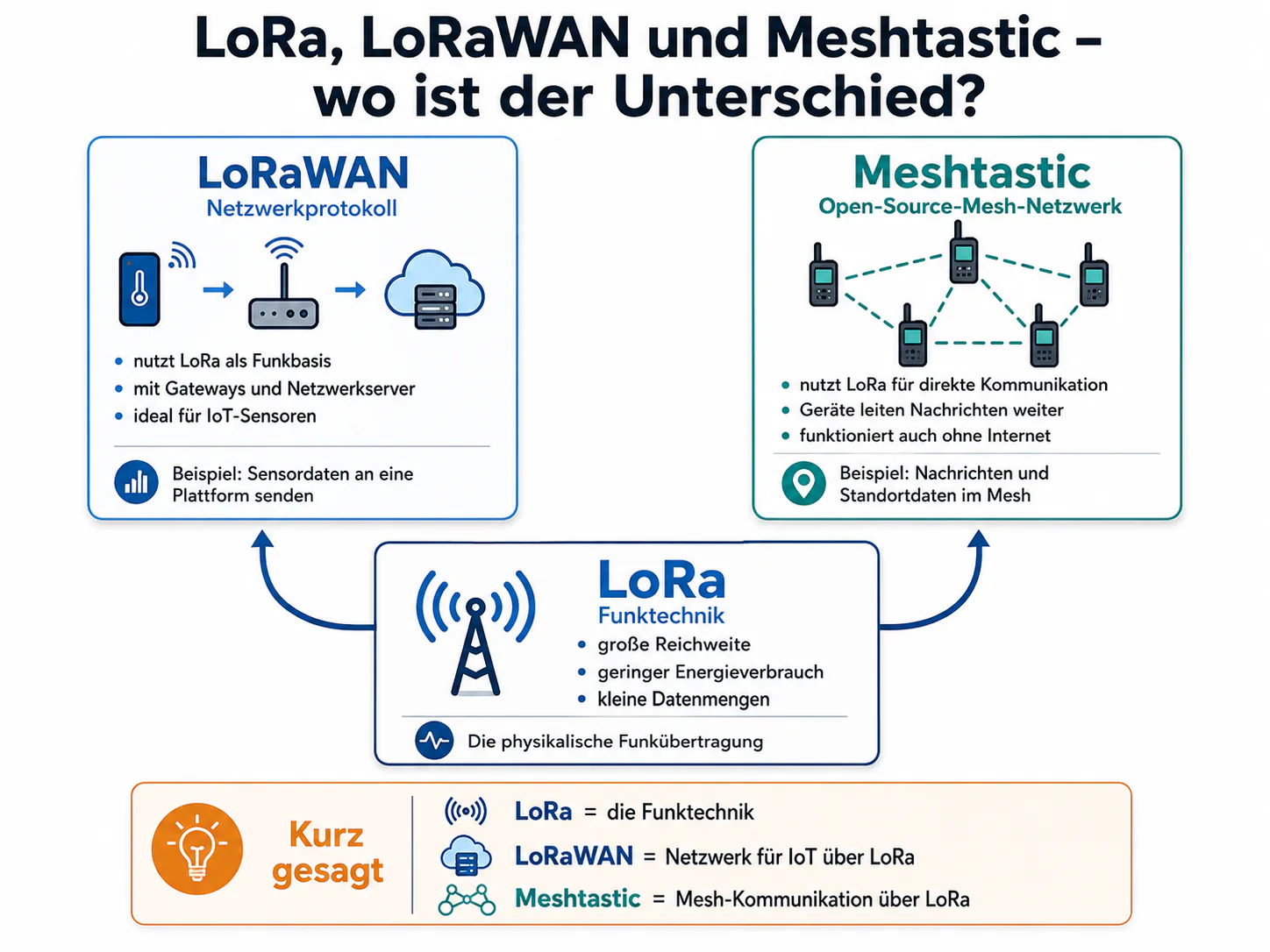 Schaubild zum Unterschied zwischen LoRa, LoRaWAN und Meshtastic mit Erklärung von Funktechnik, Netzwerkprotokoll und Mesh-Kommunikation.