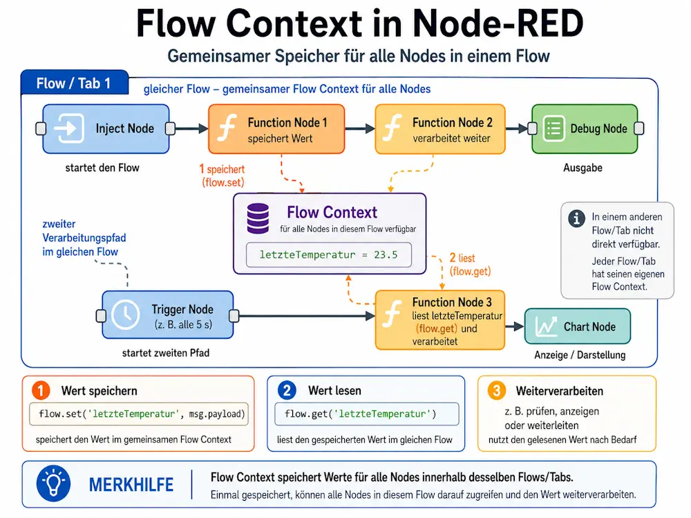 Schaubild zum Flow Context in Node-RED: Werte wie letzteTemperatur werden mit flow.set gespeichert und mit flow.get in anderen Nodes desselben Flows gelesen und weiterverarbeitet.