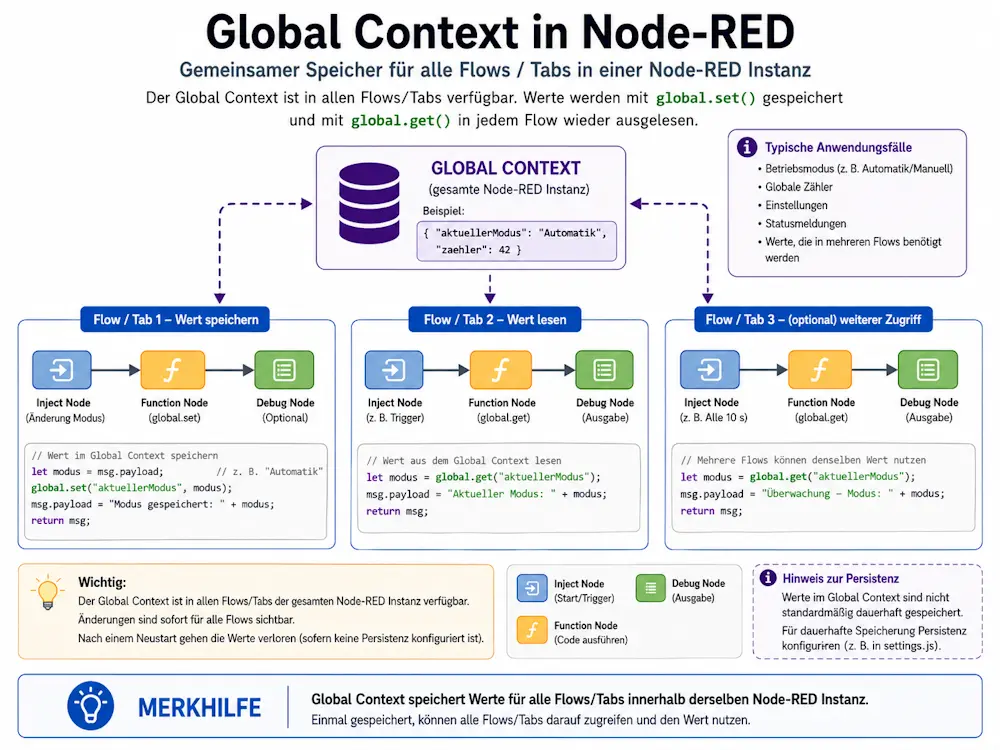 Schaubild zum Global Context in Node-RED: Werte werden mit global.set gespeichert und können mit global.get in allen Flows und Tabs derselben Node-RED-Instanz gelesen und verarbeitet werden.