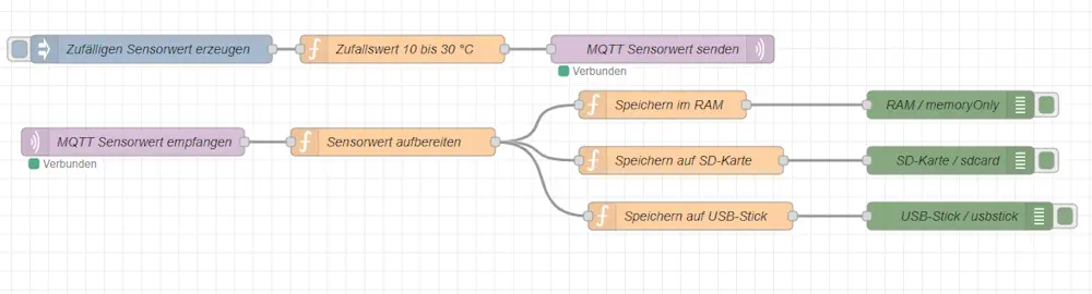 Screenshot eines Node-RED Flows, der einen MQTT-Sensorwert empfängt und diesen in verschiedenen Context Stores wie RAM, SD-Karte und USB-Stick speichert.
